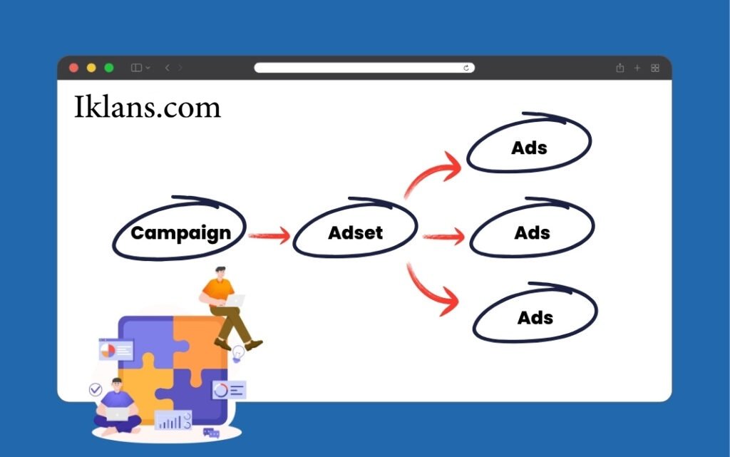 Cara Menyusun Struktur Kampanye Iklan dari Awal Cara Menyusun Struktur Kampanye Iklan dari Awal