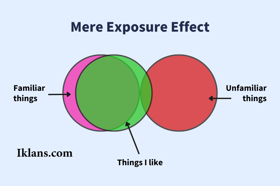 Mere Exposure Effect: Mengapa Konsumen Bisa Menyukai Brand yang Sering Dilihat? Mere Exposure Effect: Mengapa Konsumen Bisa Menyukai Brand yang Sering Dilihat?