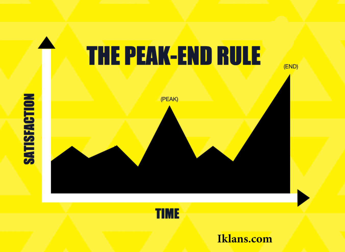 Peak-End Rule dan Pengaruhnya terhadap Pengalaman Pelanggan Peak-End Rule dan Pengaruhnya terhadap Pengalaman Pelanggan
