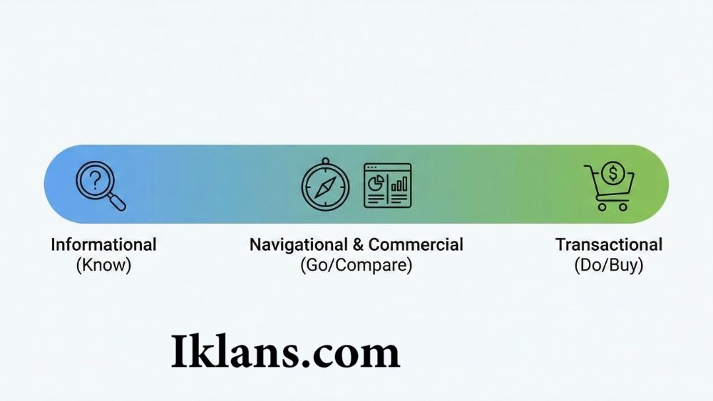 Cara Membuat Konten Berdasarkan Informational, Navigational, dan Transactional Intent Cara Membuat Konten Berdasarkan Informational, Navigational, dan Transactional Intent