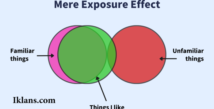 Mere Exposure Effect: Mengapa Konsumen Bisa Menyukai Brand yang Sering Dilihat?