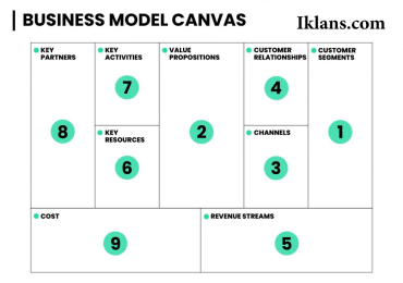 Mengenal Business Model Canvas untuk Menganalisis Sebuah Bisnis