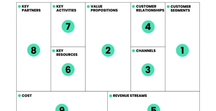 Mengenal Business Model Canvas untuk Menganalisis Sebuah Bisnis