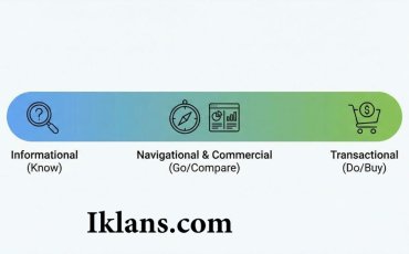 Cara Membuat Konten Berdasarkan Informational, Navigational, dan Transactional Intent