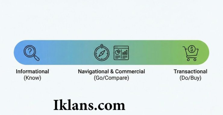 Cara Membuat Konten Berdasarkan Informational, Navigational, dan Transactional Intent