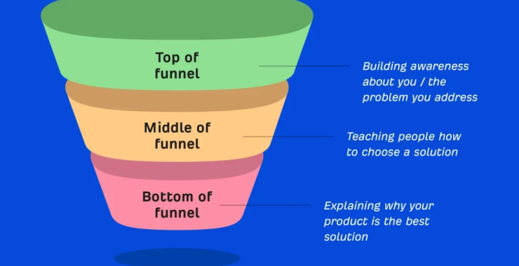 Panduan Cara Membuat Konten yang Konsisten untuk Funnel Atas–Tengah–Bawah